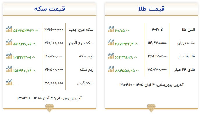 قیمت سکه و طلا در ۰۴ آبان ۱۴۰۵