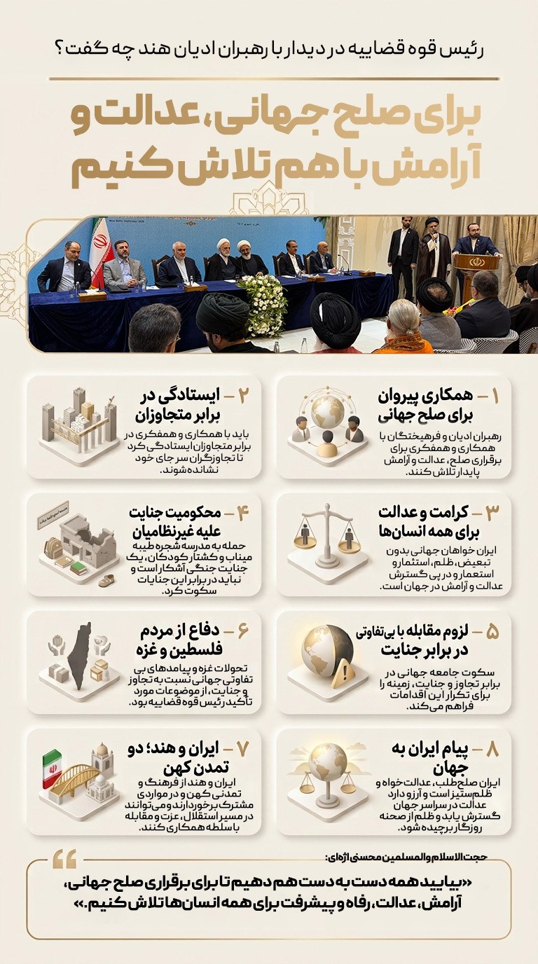 استقبال رهبران ادیان هند از رئیس قوه قضاییه/ حجت الاسلام والمسلمین محسنی اژهای:باید با همفکری و همکاری در برابر متجاوزان ایستادگی کنیم تا تجاوزگران سر جای خود نشانده شوند و صلح و آرامش پایدار در سراسر جهان برقرار شود استقبال رهبران ادیان هند از رئیس قوه قضاییه/ حجت الاسلام والمسلمین محسنی اژهای:باید با همفکری و همکاری در برابر متجاوزان ایستادگی کنیم تا تجاوزگران سر جای خود نشانده شوند و صلح و آرامش پایدار در سراسر جهان برقرار شود