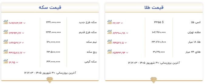 قیمت سکه و طلا در ۳۰ شهریور ۱۴۰۵ قیمت سکه و طلا در ۳۰ شهریور ۱۴۰۵