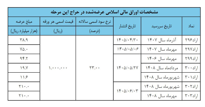 اعلام نتیجه یازدهمین مرحله از حراج اوراق مالی اسلامی دولتی اعلام نتیجه یازدهمین مرحله از حراج اوراق مالی اسلامی دولتی