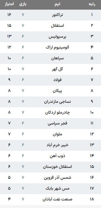 نساجی در دیدار خارج از خانه تن به تساوی داد/ مس همچنان در حسرت برد