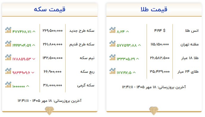 قیمت سکه و طلا در ۱۸ مهر ۱۴۰۵