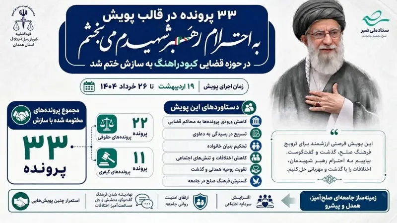 ۳۳ پرونده در پویش «به احترام رهبر شهیدم میبخشم» به سازش ختم شد