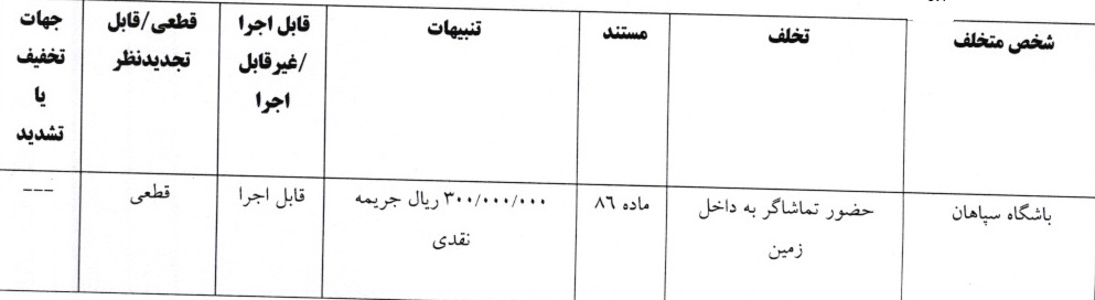 اعلام آرای کمیته انضباطی؛ چادرملو نقره داغ شد/ جریمه نقدی برای رحمتی اعلام آرای کمیته انضباطی؛ چادرملو نقره داغ شد/ جریمه نقدی برای رحمتی