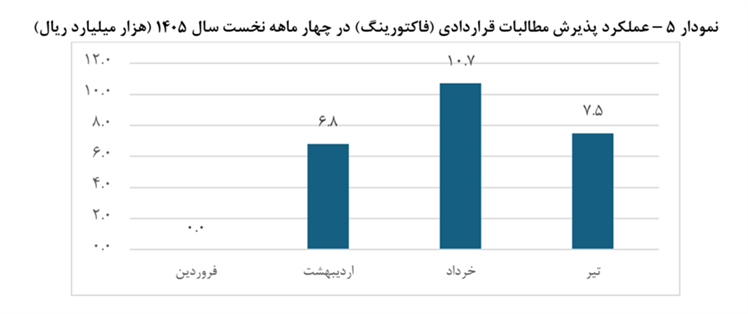 تامین مالی زنجیره تولید از ۱۱۷ همت عبور کرد