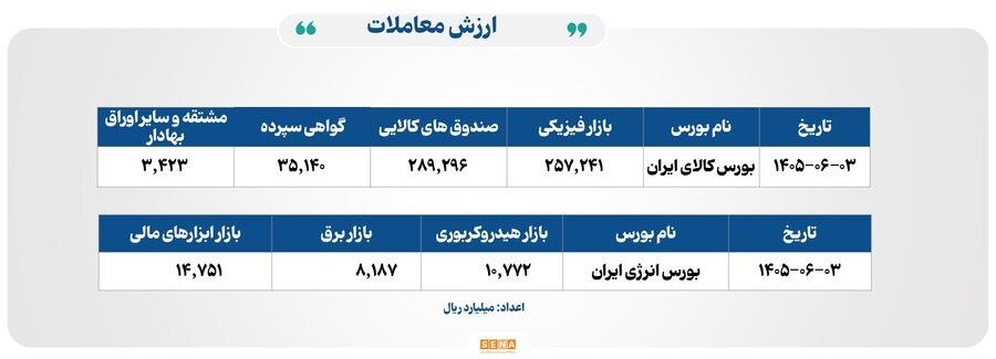 ۱۰۴ همت مبادله اوراق بهادار و کالا در ۴ بورس ایران ۱۰۴ همت مبادله اوراق بهادار و کالا در ۴ بورس ایران