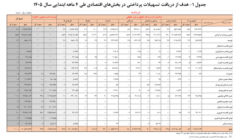 بیش از ۴ هزار همت تسهیلات توسط شبکه بانکی پرداخت شد/ افزایش ۶۹.۱ درصدی تسهیلات پرداختی در مقایسه با ۴ ماهه ابتدایی سال ۱۴۰۴، بیش از ۴ هزار همت تسهیلات توسط شبکه بانکی پرداخت شد/ افزایش ۶۹.۱ درصدی تسهیلات پرداختی در مقایسه با ۴ ماهه ابتدایی سال ۱۴۰۴،