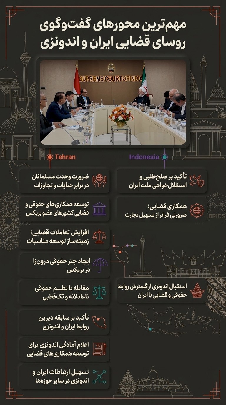 مهم‌ترین محورهای گفت‌وگوی روسای قضایی ایران و اندونزی