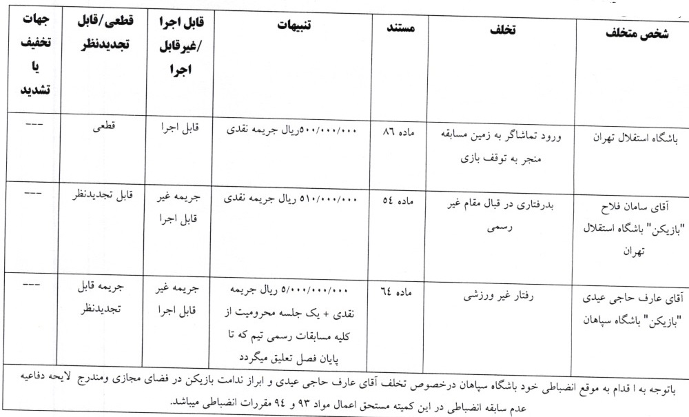 جریمه باشگاه و بازیکن استقلال توسط کمیته انضباطی فدراسیون فوتبال/ حاجیعیدی نقره داغ شد جریمه باشگاه و بازیکن استقلال توسط کمیته انضباطی فدراسیون فوتبال/ حاجیعیدی نقره داغ شد