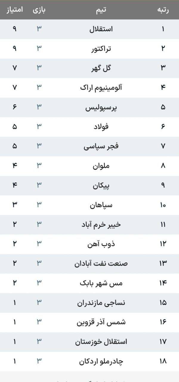 پیروزی سخت فجر در خانه ملوان و فرار گاندو‌ها از دست مس/ برد پیکان در بازی جذاب هفته و برتری قاطع گل‌گهر مقابل چادرملو در شب پیروزی فولاد