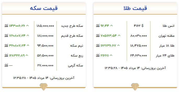 قیمت سکه و طلا در ۱۴ مرداد ۱۴۰۵ قیمت سکه و طلا در ۱۴ مرداد ۱۴۰۵