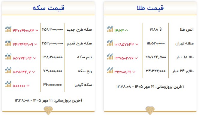 قیمت سکه و طلا در ۲۱ مهر ۱۴۰۵