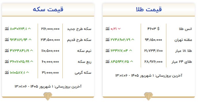 قیمت سکه و طلا در یکم شهریور ۱۴۰۵ قیمت سکه و طلا در یکم شهریور ۱۴۰۵