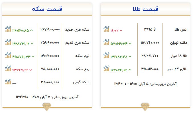 قیمت سکه و طلا در ۵ آبان ۱۴۰۵