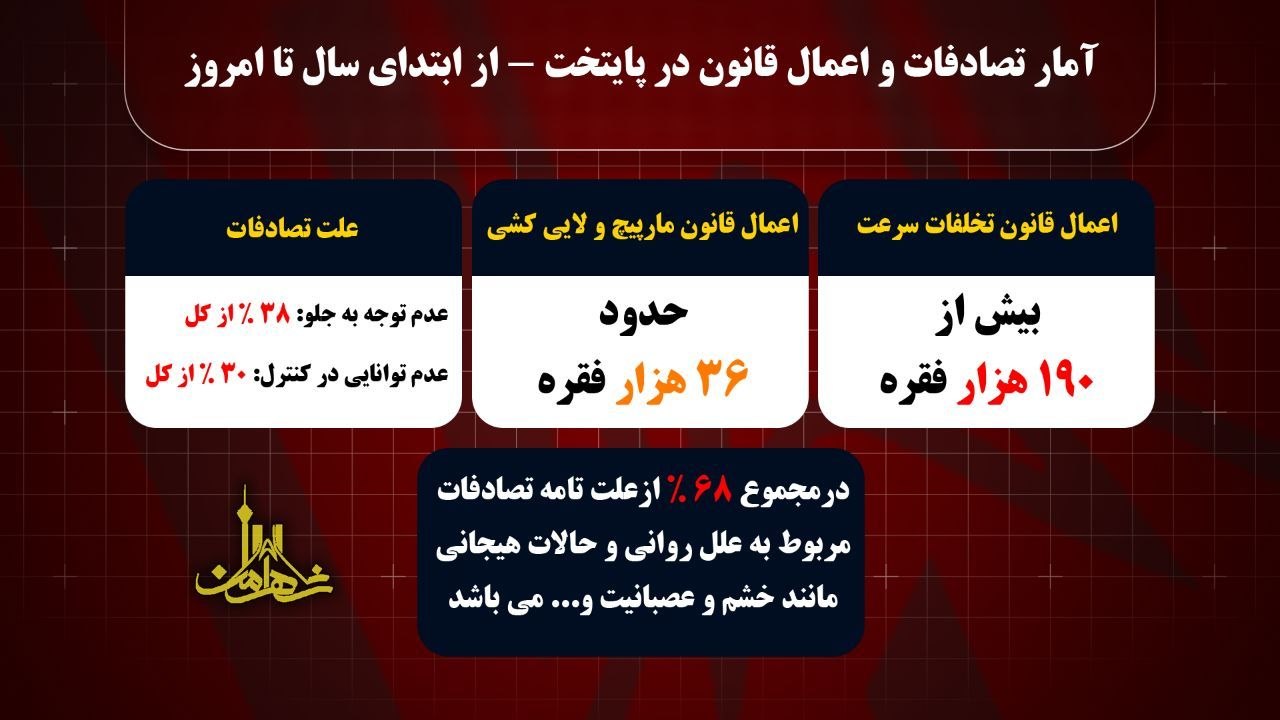 ۶۸ درصد از تصادفات پایتخت متاثر از وضعیت روحی و روانی رانندگان است