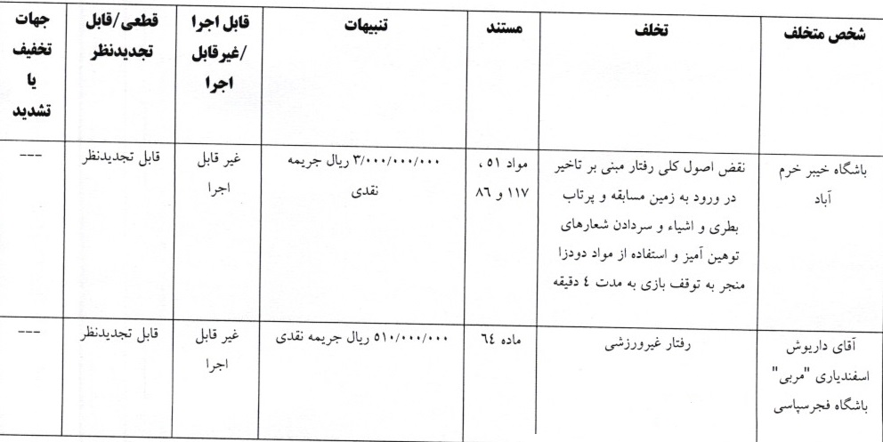 اعلام آرای کمیته انضباطی؛ جریمه پرسپولیس و تراکتور