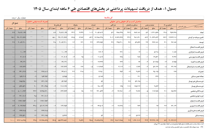 بیش از ۷ هزار و ۲۳۰ همت تسهیلات توسط شبکه بانکی پرداخت شد بیش از ۷ هزار و ۲۳۰ همت تسهیلات توسط شبکه بانکی پرداخت شد