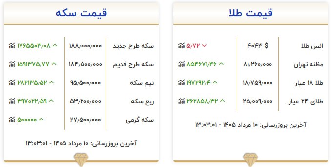 قیمت سکه و طلا در ۱۰ مرداد ۱۴۰۵