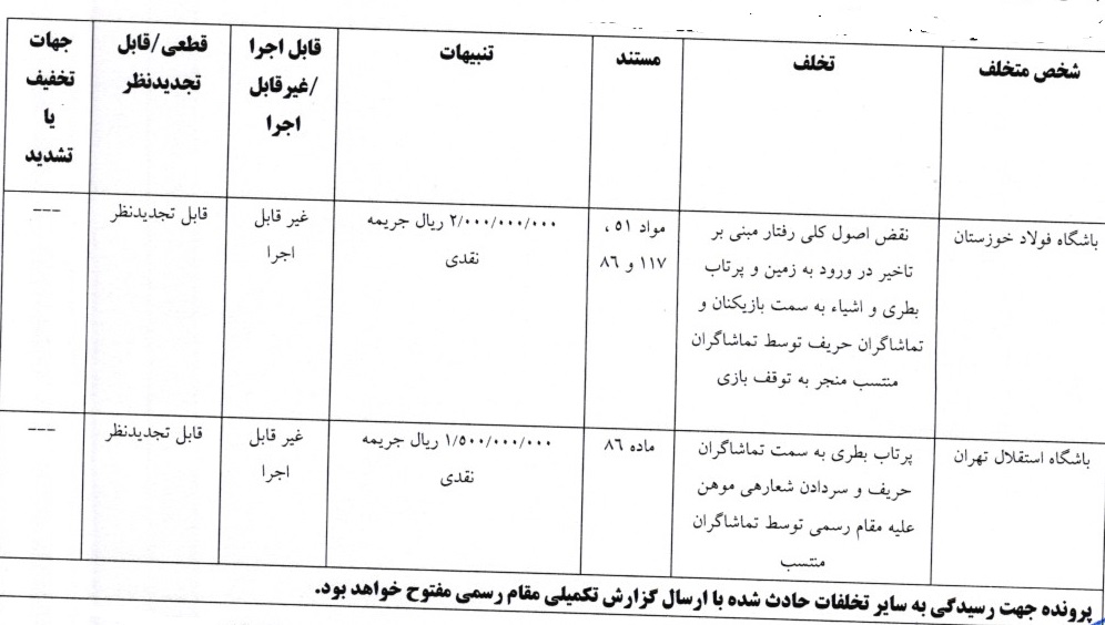 اعلام آرای کمیته انضباطی؛ چادرملو نقره داغ شد/ جریمه نقدی برای رحمتی اعلام آرای کمیته انضباطی؛ چادرملو نقره داغ شد/ جریمه نقدی برای رحمتی