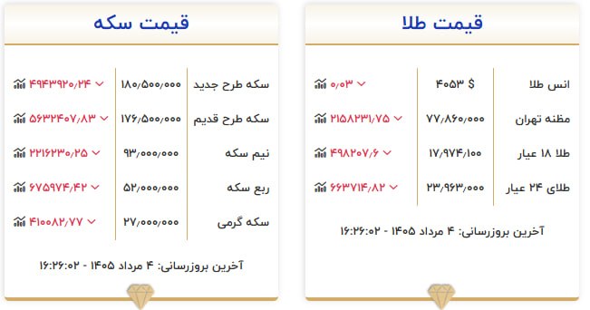 قیمت سکه و طلا در ۴ مرداد ۱۴۰۵ قیمت سکه و طلا در ۴ مرداد ۱۴۰۵