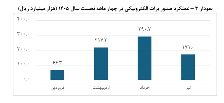 تامین مالی زنجیره تولید از ۱۱۷ همت عبور کرد