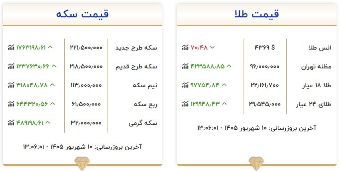 قیمت سکه و طلا در ۱۰ شهریور ۱۴۰۵ قیمت سکه و طلا در ۱۰ شهریور ۱۴۰۵
