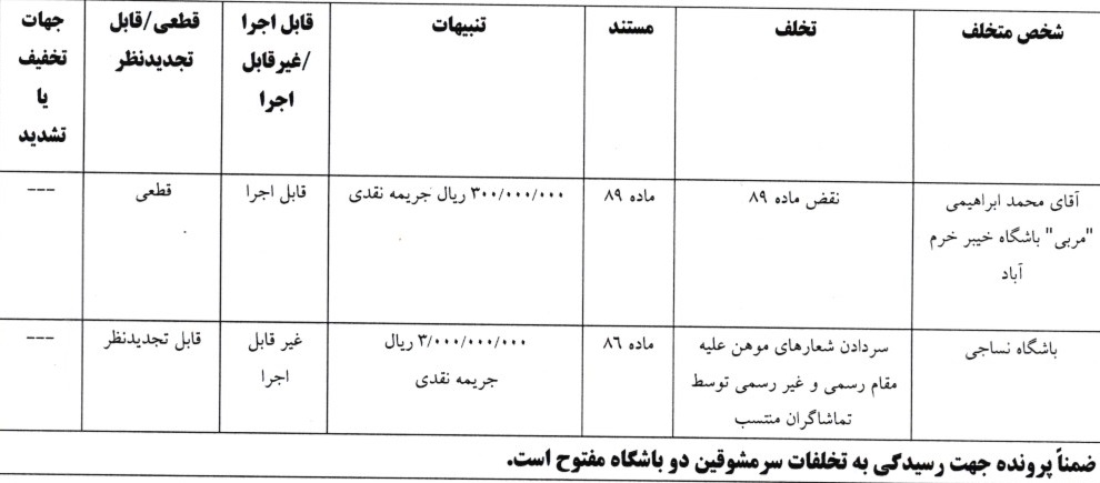 جریمه ۳ تیم لیگ برتری توسط فدراسیون فوتبال جریمه ۳ تیم لیگ برتری توسط فدراسیون فوتبال