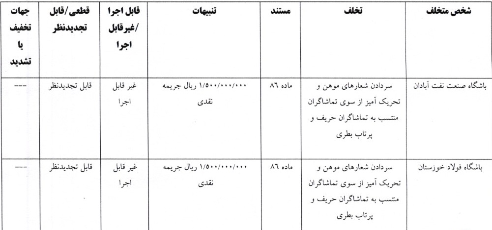 اعلام آرای کمیته انضباطی فدراسیون فوتبال برای ۳ تیم اعلام آرای کمیته انضباطی فدراسیون فوتبال برای ۳ تیم