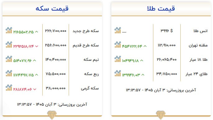 قیمت سکه و طلا در ۰۳ آبان ۱۴۰۵ قیمت سکه و طلا در ۰۳ آبان ۱۴۰۵