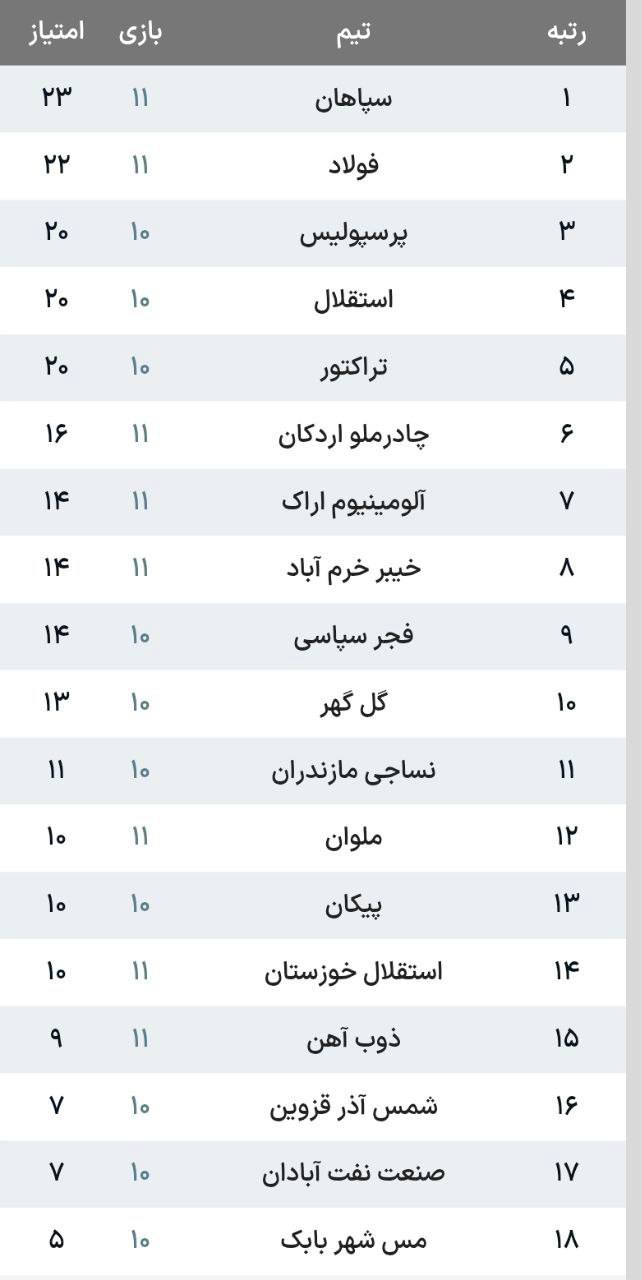 ذوبآهن و استقلال خوزستان امتیازات را تقسیم کردند؛ کامبک استثنایی چادرملو در انزلی/ برد خانگی فولاد در شب صدرنشینی سپاهان ذوبآهن و استقلال خوزستان امتیازات را تقسیم کردند؛ کامبک استثنایی چادرملو در انزلی/ برد خانگی فولاد در شب صدرنشینی سپاهان