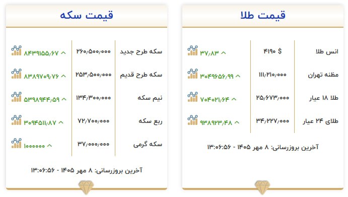 قیمت سکه و طلا در ۸ مهر ۱۴۰۵