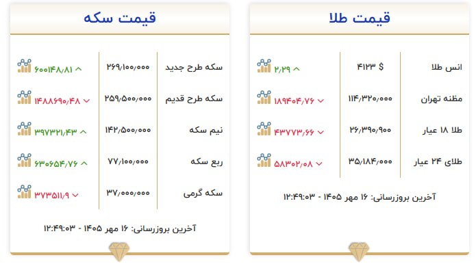 قیمت سکه و طلا در ۱۶ مهر ۱۴۰۵
