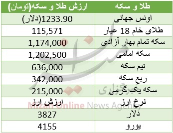طلا بدون توجه به ثبات اونس و افت دلار، گران شد + جدول قیمت