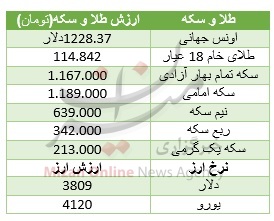 کاهش قیمت سکه در بازار / سقوط دلار در بازار آزاد+ جدول قیمت