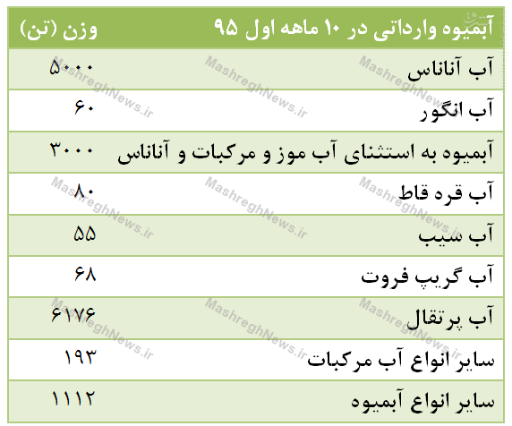 میوه ایرانی به دریا ریخته می‌شود آبمیوه خارجی وارد می‌شود+جدول