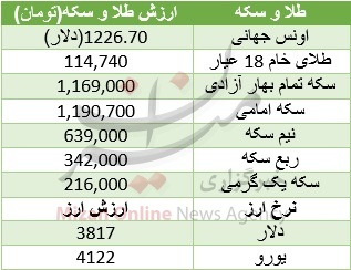 دست دلار در گرانی طلا/ سکه تمام گران شد + جدول قیمت دست دلار در گرانی طلا/ سکه تمام گران شد + جدول قیمت