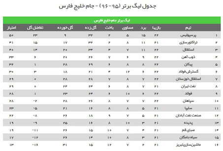نتایج روز دوم هفته بیست و دوم لیگ برتر + جدول