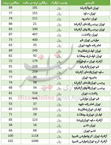 ورود و خروج به تهران در آرامش + جدول اطلاعات