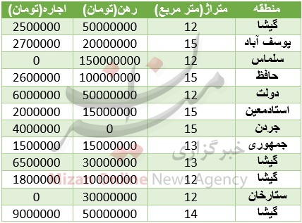 برای اجاره یک مغازه چقدر باید هزینه کرد + جدول قیمت