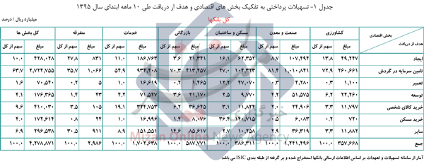 بیشترین تسهیلات به نام خدمات ثبت شد + جدول