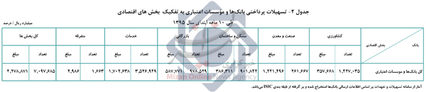 بیشترین تسهیلات به نام خدمات ثبت شد + جدول