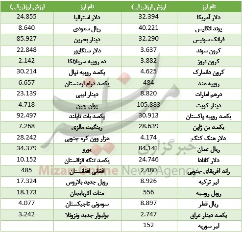 یورو غایب بزرگ گرانی/ دلار رشد کرد + جدول قیمت یورو غایب بزرگ گرانی/ دلار رشد کرد + جدول قیمت