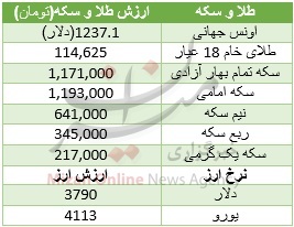 دلار عامل ارزانی طلا + جدول قیمت دلار عامل ارزانی طلا + جدول قیمت