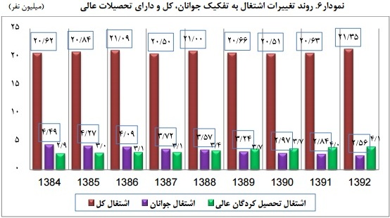 هشدار درباره بیکاری تاریخی جوانان/ ۹ میلیون نفر در راه بازار کار هشدار درباره بیکاری تاریخی جوانان/ ۹ میلیون نفر در راه بازار کار