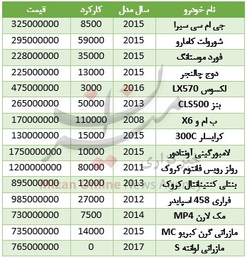 خودروهای گذر موقت با چه قیمتی دست به دست میشوند + جدول قیمت خودروهای گذر موقت با چه قیمتی دست به دست میشوند + جدول قیمت
