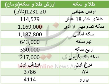 همراهی طلا و سکه در ارزانی اونس و دلار + جدول قیمت همراهی طلا و سکه در ارزانی اونس و دلار + جدول قیمت