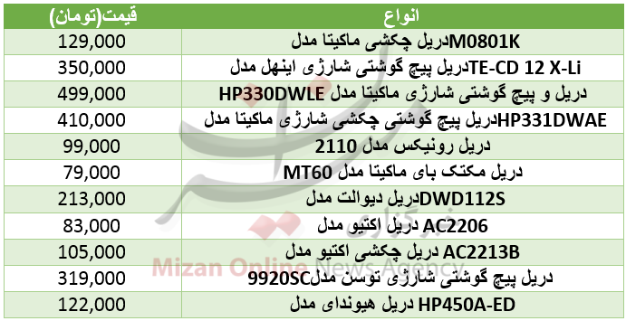 برای خرید دریل چقدر باید هزینه کرد؟+جدول قیمت برای خرید دریل چقدر باید هزینه کرد؟+جدول قیمت