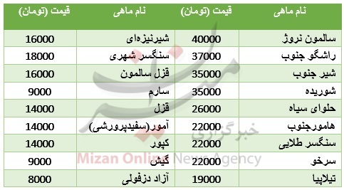 افزایش قیمت ماهیهای دریایی در آستانه نوروز/ در شب عید کمبودی نداریم افزایش قیمت ماهیهای دریایی در آستانه نوروز/ در شب عید کمبودی نداریم