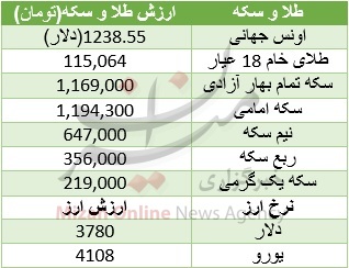 بازارهای جهانی طلا را گران کرد + جدول قیمت