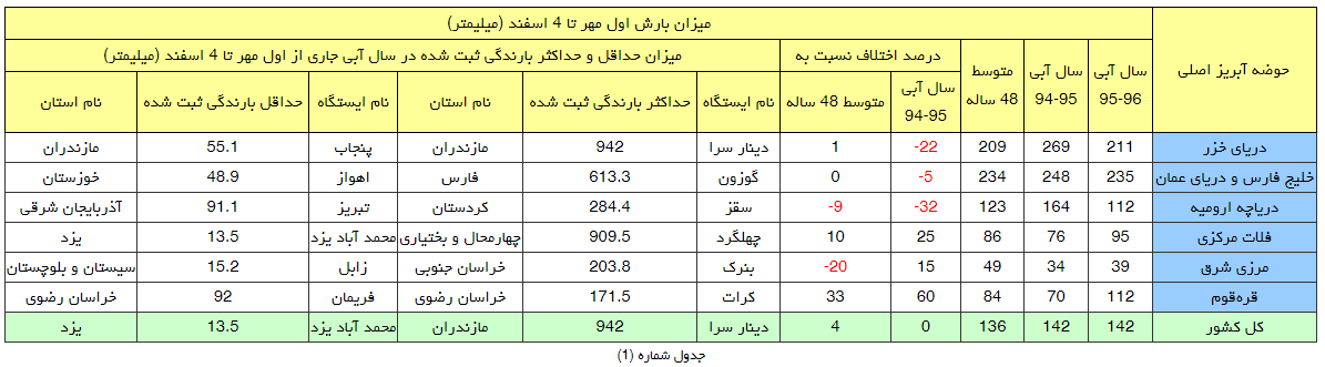 جدول میزان بارش در حوزه های آبریز جدول میزان بارش در حوزه های آبریز